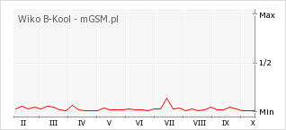 Wykres zmian popularności telefonu Wiko B-Kool