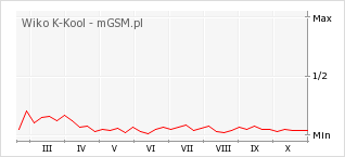 Wykres zmian popularności telefonu Wiko K-Kool