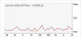 Wykres zmian popularności telefonu Lenovo Vibe K5 Plus