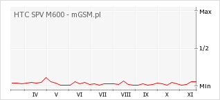 Wykres zmian popularności telefonu HTC SPV M600
