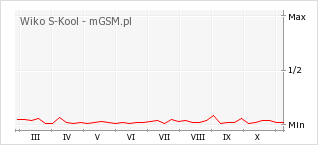 Wykres zmian popularności telefonu Wiko S-Kool