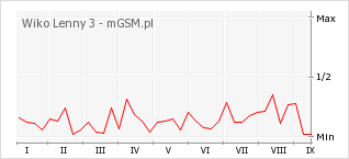 Wykres zmian popularności telefonu Wiko Lenny 3