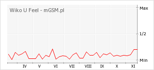 Wykres zmian popularności telefonu Wiko U Feel