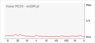 Wykres zmian popularności telefonu Haier M230