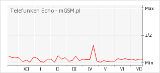 Wykres zmian popularności telefonu Telefunken Echo