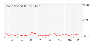 Wykres zmian popularności telefonu Zopo Speed 8