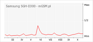 Wykres zmian popularności telefonu Samsung SGH-D300