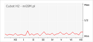 Wykres zmian popularności telefonu Cubot H2