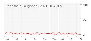 Wykres zmian popularności telefonu Panasonic Toughpad FZ-N1