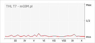 Wykres zmian popularności telefonu THL T7