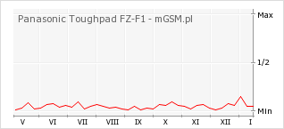 Wykres zmian popularności telefonu Panasonic Toughpad FZ-F1
