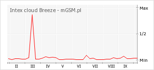 Wykres zmian popularności telefonu Intex cloud Breeze