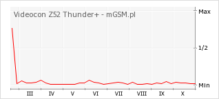 Wykres zmian popularności telefonu Videocon Z52 Thunder+