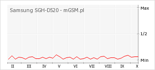 Wykres zmian popularności telefonu Samsung SGH-D520