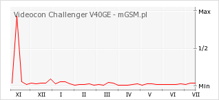 Wykres zmian popularności telefonu Videocon Challenger V40GE
