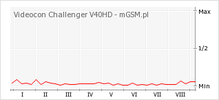 Wykres zmian popularności telefonu Videocon Challenger V40HD