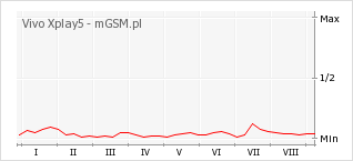 Wykres zmian popularności telefonu Vivo Xplay5