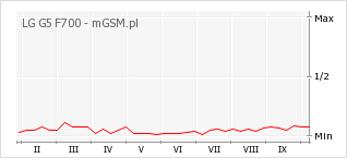 Wykres zmian popularności telefonu LG G5 F700