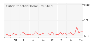Wykres zmian popularności telefonu Cubot CheetahPhone