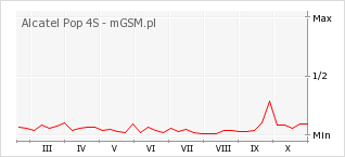 Wykres zmian popularności telefonu Alcatel Pop 4S