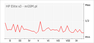Wykres zmian popularności telefonu HP Elite x3