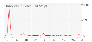 Wykres zmian popularności telefonu Intex cloud Force