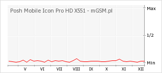 Wykres zmian popularności telefonu Posh Mobile Icon Pro HD X551