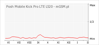 Wykres zmian popularności telefonu Posh Mobile Kick Pro LTE L520