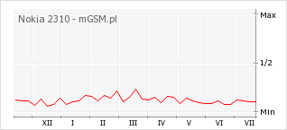 Wykres zmian popularności telefonu Nokia 2310