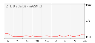 Wykres zmian popularności telefonu ZTE Blade D2