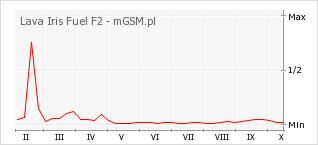 Wykres zmian popularności telefonu Lava Iris Fuel F2