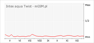Wykres zmian popularności telefonu Intex aqua Twist