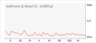 Wykres zmian popularności telefonu myPhone Q-Smart II