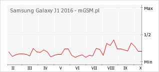 Wykres zmian popularności telefonu Samsung Galaxy J1 2016