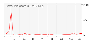 Wykres zmian popularności telefonu Lava Iris Atom X