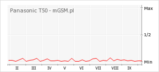Wykres zmian popularności telefonu Panasonic T50