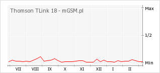 Wykres zmian popularności telefonu Thomson TLink 18