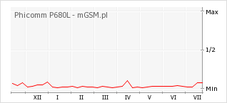 Wykres zmian popularności telefonu Phicomm P680L