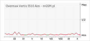 Wykres zmian popularności telefonu Overmax Vertis 5510 Aim