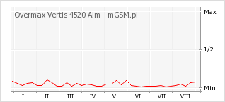 Wykres zmian popularności telefonu Overmax Vertis 4520 Aim