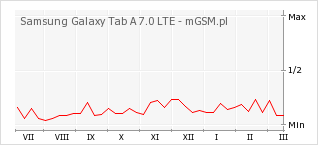 Wykres zmian popularności telefonu Samsung Galaxy Tab A 7.0 LTE