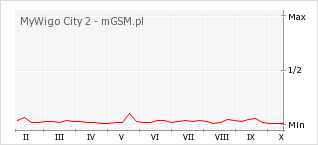 Wykres zmian popularności telefonu MyWigo City 2