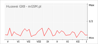 Wykres zmian popularności telefonu Huawei GX8