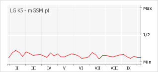 Wykres zmian popularności telefonu LG K5