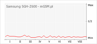 Wykres zmian popularności telefonu Samsung SGH-Z600