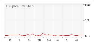 Wykres zmian popularności telefonu LG Spree