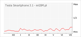 Wykres zmian popularności telefonu Tesla Smartphone 3.1