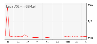 Wykres zmian popularności telefonu Lava A52