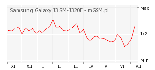 Wykres zmian popularności telefonu Samsung Galaxy J3 SM-J320F