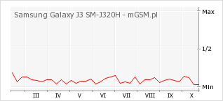 Wykres zmian popularności telefonu Samsung Galaxy J3 SM-J320H